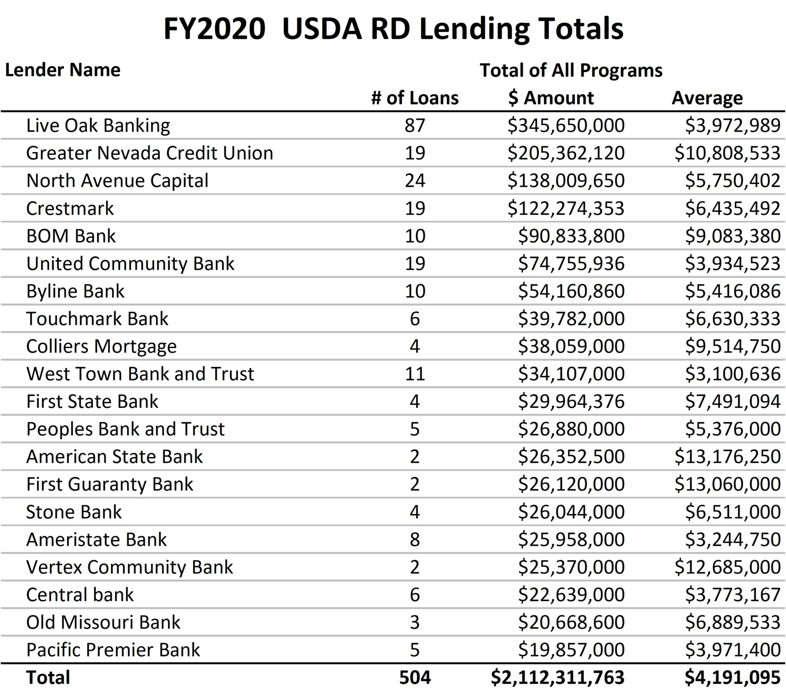 USDA Rural Development Secretary Bette Brand Publishes Top Lending ...