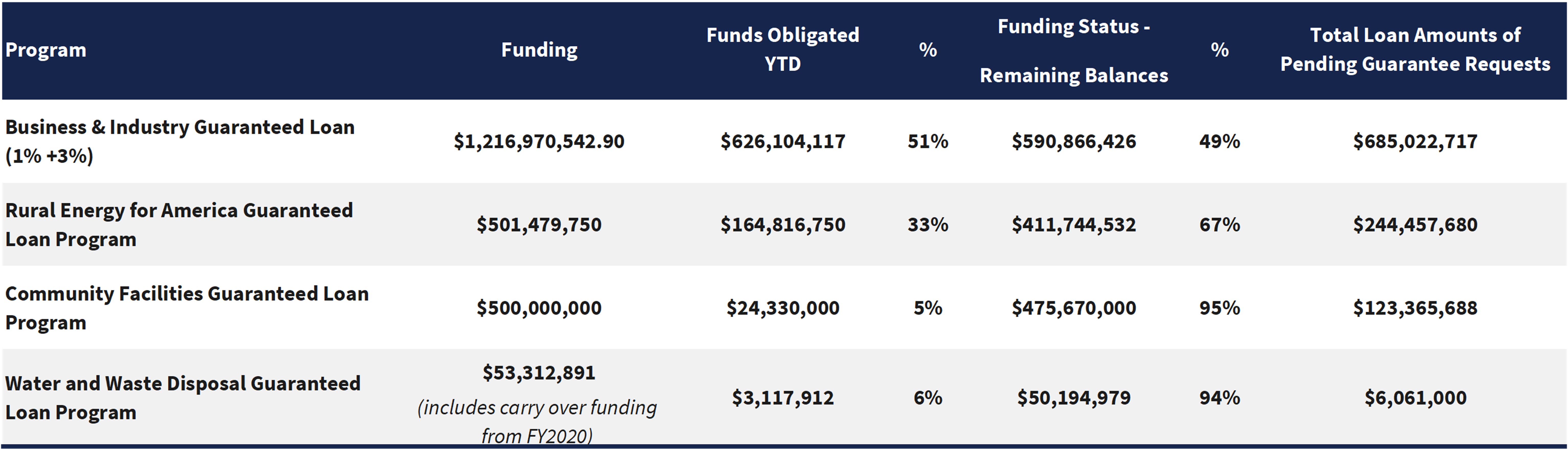 Is the USDA B&I Guaranteed Loan Program Out of FY Funding??? USDA