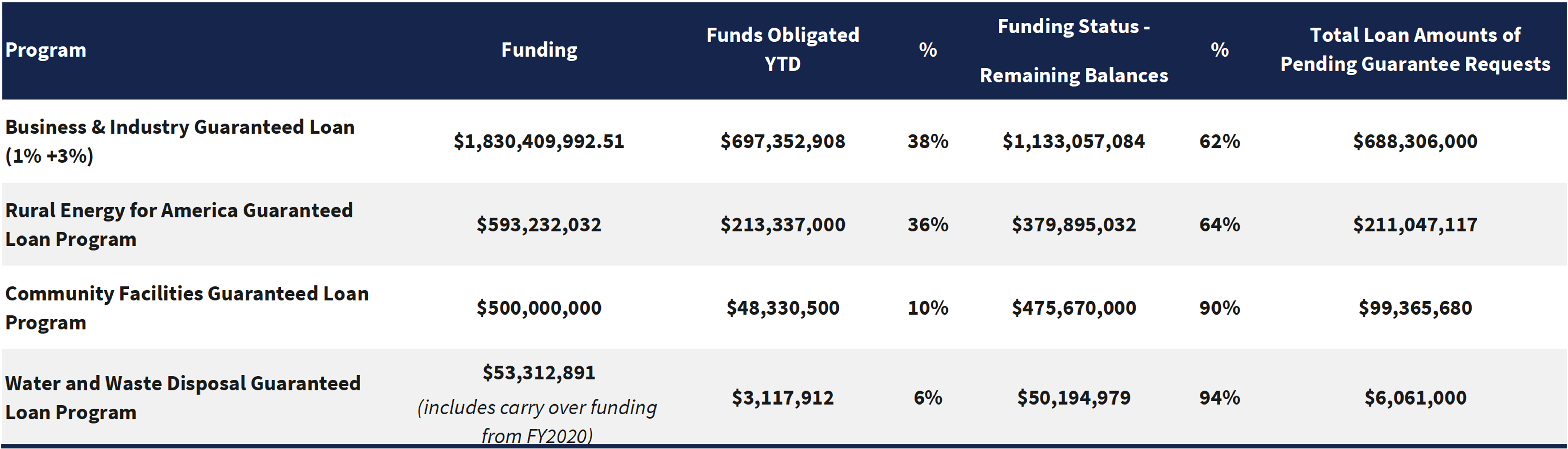 Is the USDA B&I Guaranteed Loan Program Out of FY Funding??? USDA