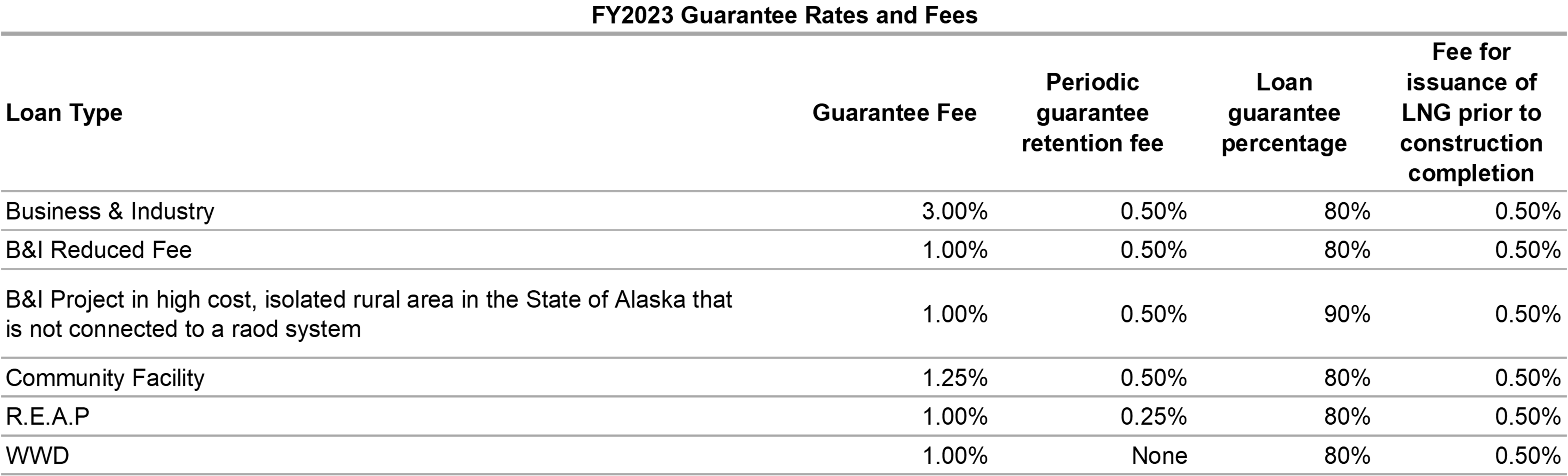 FY2023 USDA OneRD Loan Guarantee Fee Notice USDA Solutions